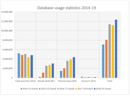 database usage graph